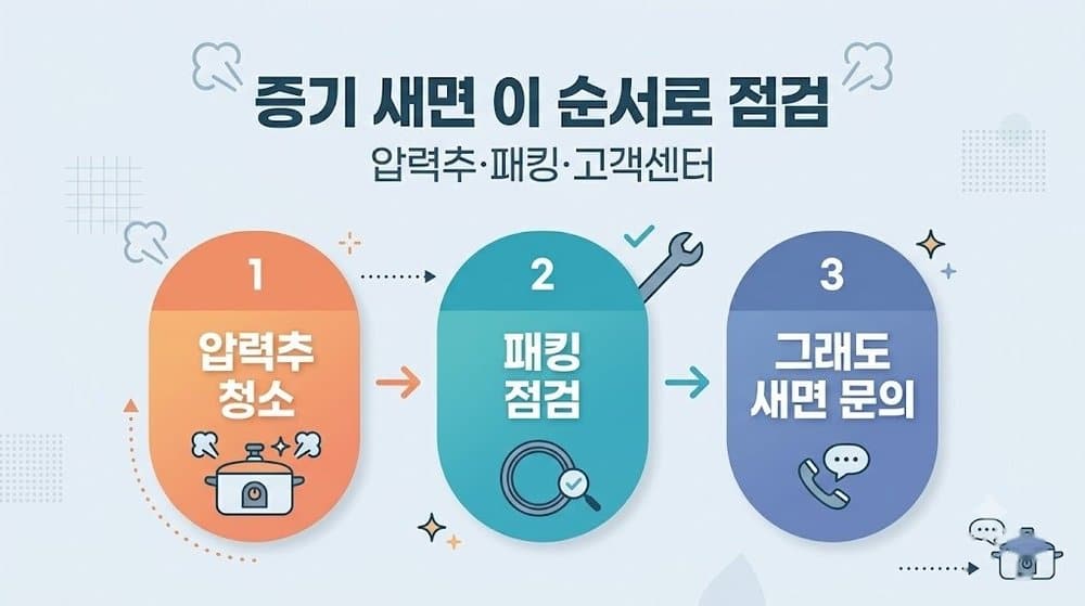 밥솥 증기 배출 점검 순서 인포그래픽