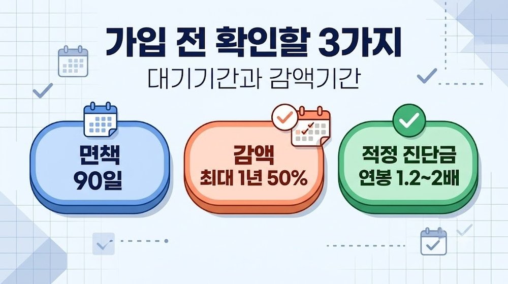 암보험 가입 전 면책기간 감액기간 확인 인포그래픽