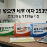 정기예금 1억원 세후 이자 계산 요약